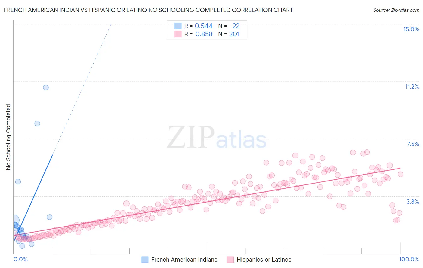 French American Indian vs Hispanic or Latino No Schooling Completed