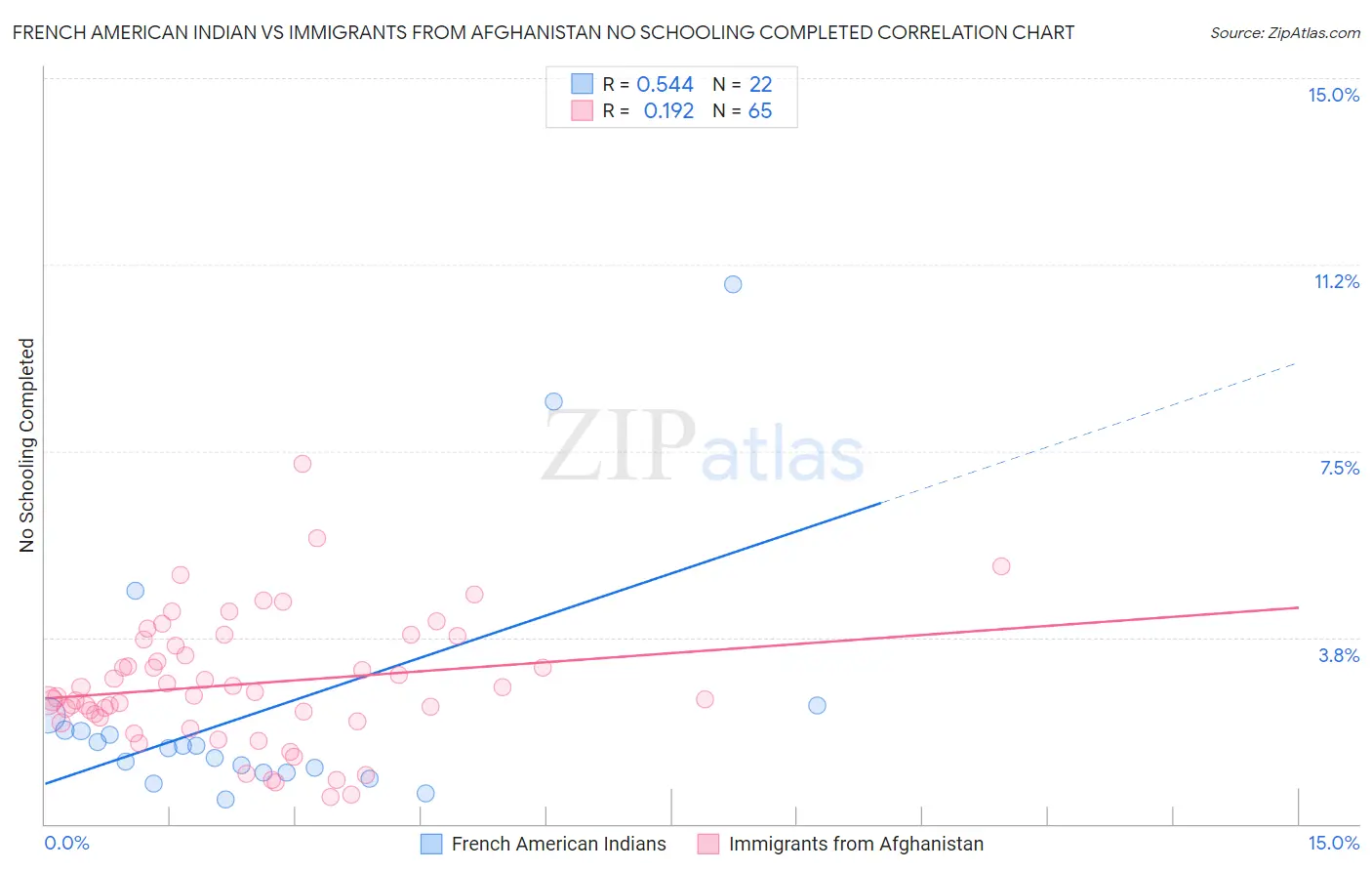 French American Indian vs Immigrants from Afghanistan No Schooling Completed
