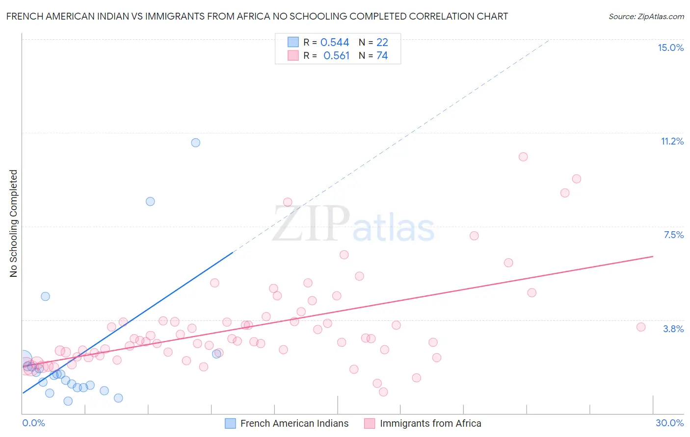 French American Indian vs Immigrants from Africa No Schooling Completed
