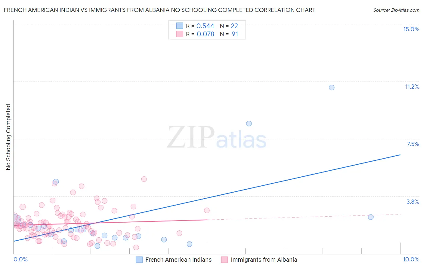 French American Indian vs Immigrants from Albania No Schooling Completed