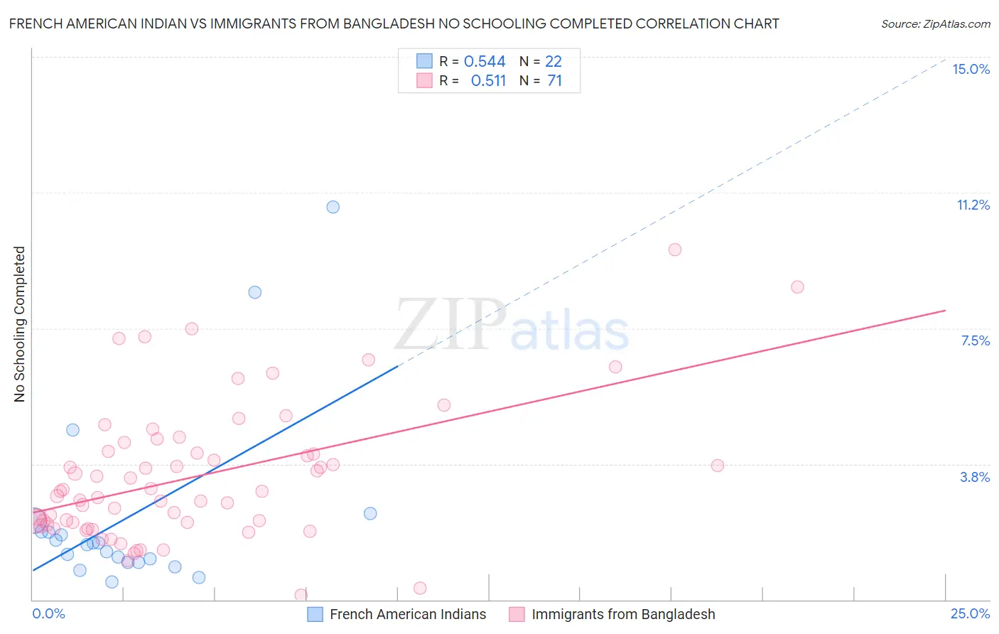 French American Indian vs Immigrants from Bangladesh No Schooling Completed