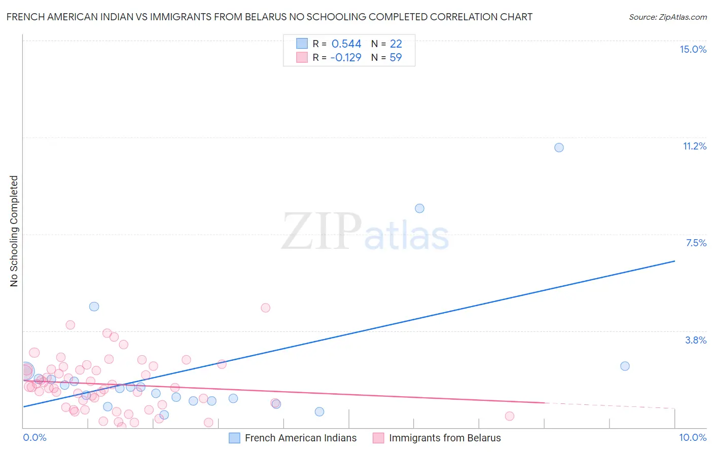 French American Indian vs Immigrants from Belarus No Schooling Completed
