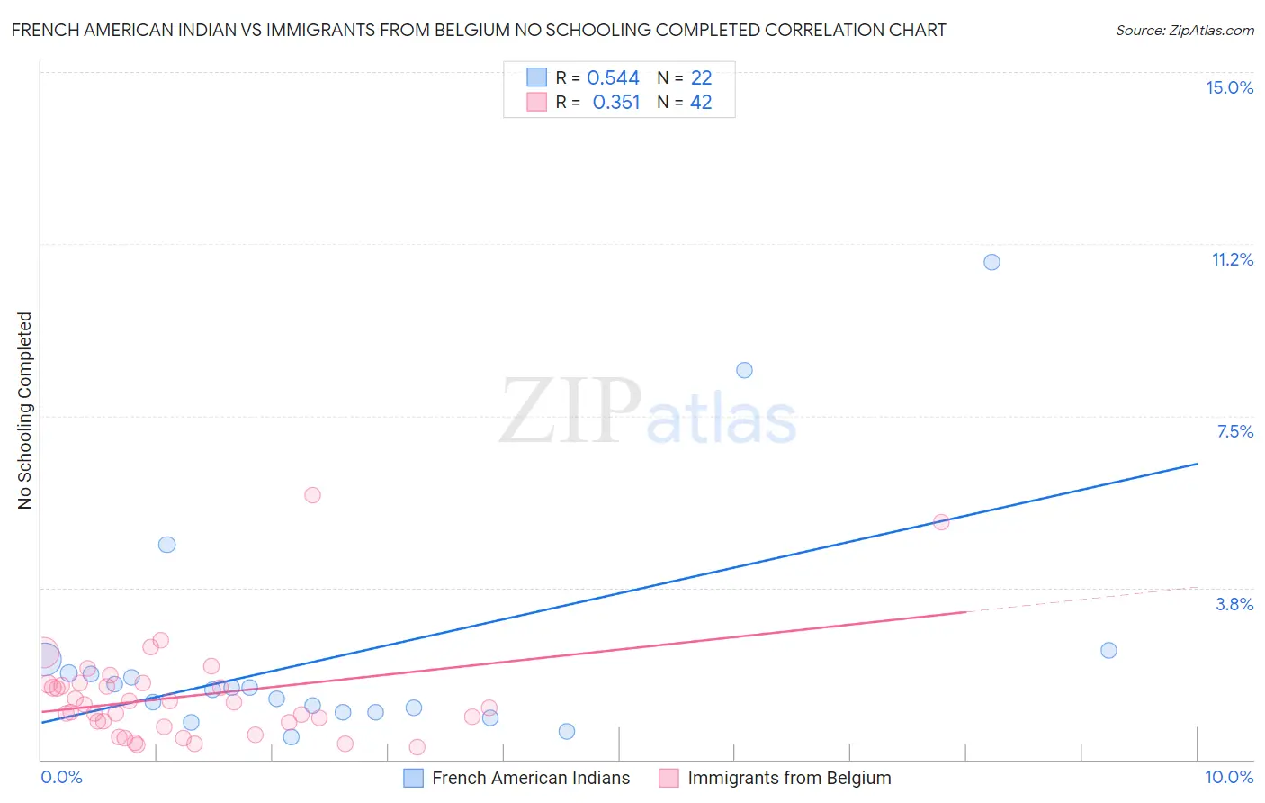 French American Indian vs Immigrants from Belgium No Schooling Completed