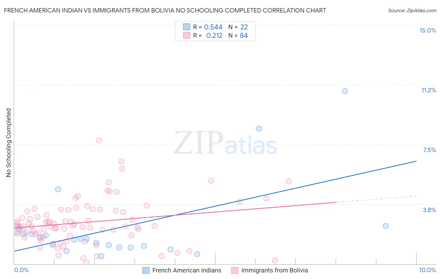 French American Indian vs Immigrants from Bolivia No Schooling Completed