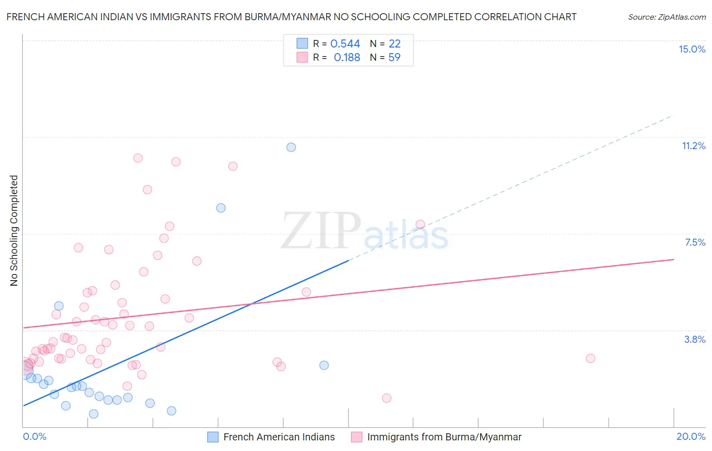 French American Indian vs Immigrants from Burma/Myanmar No Schooling Completed