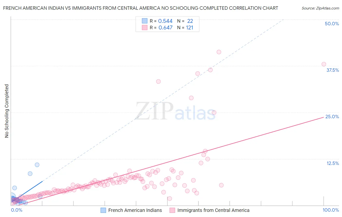 French American Indian vs Immigrants from Central America No Schooling Completed