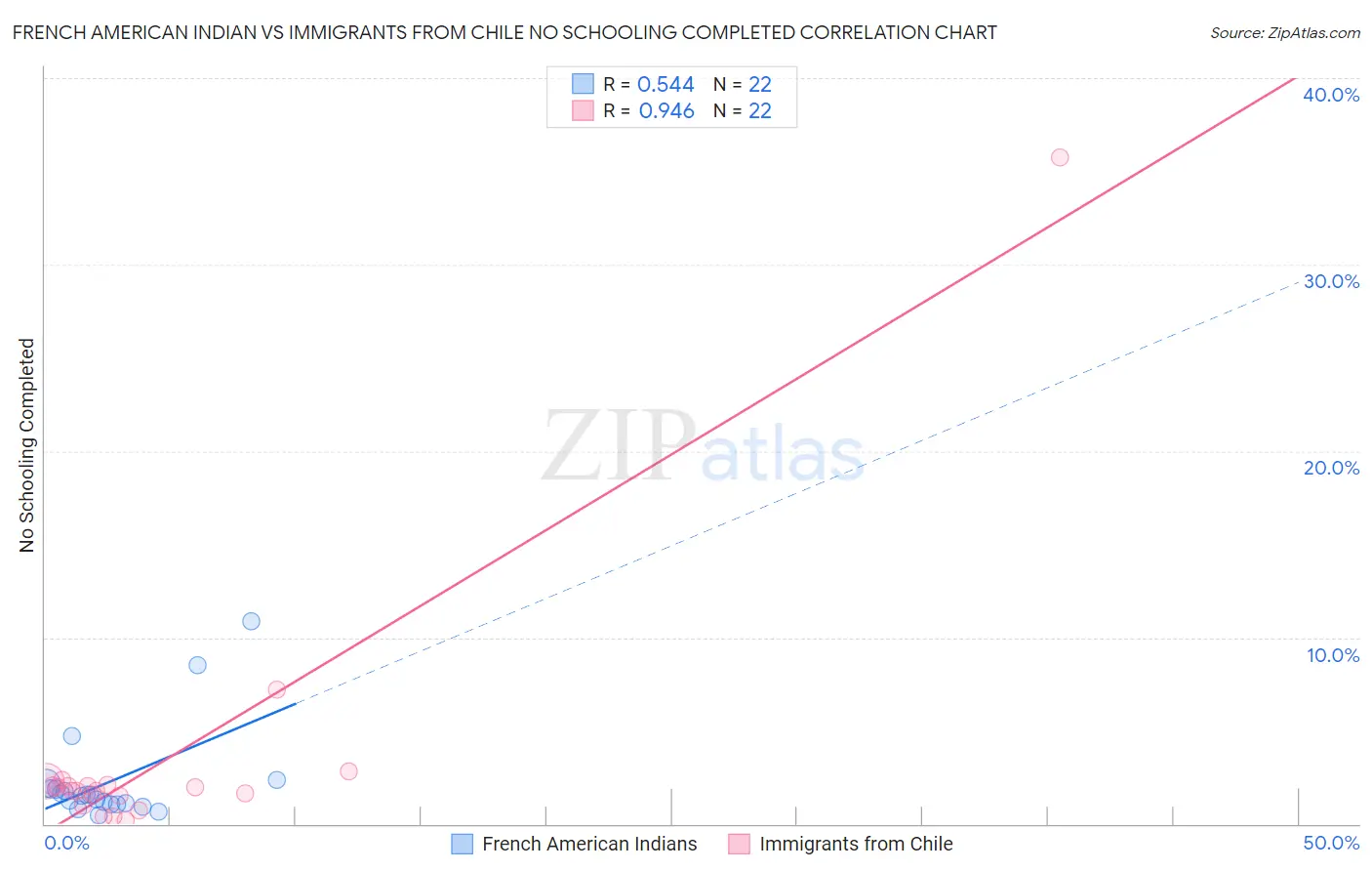 French American Indian vs Immigrants from Chile No Schooling Completed