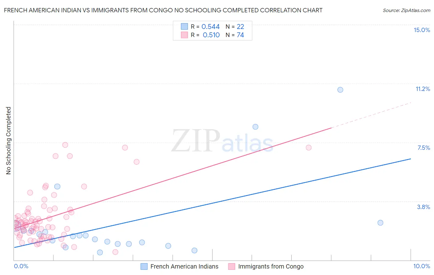 French American Indian vs Immigrants from Congo No Schooling Completed