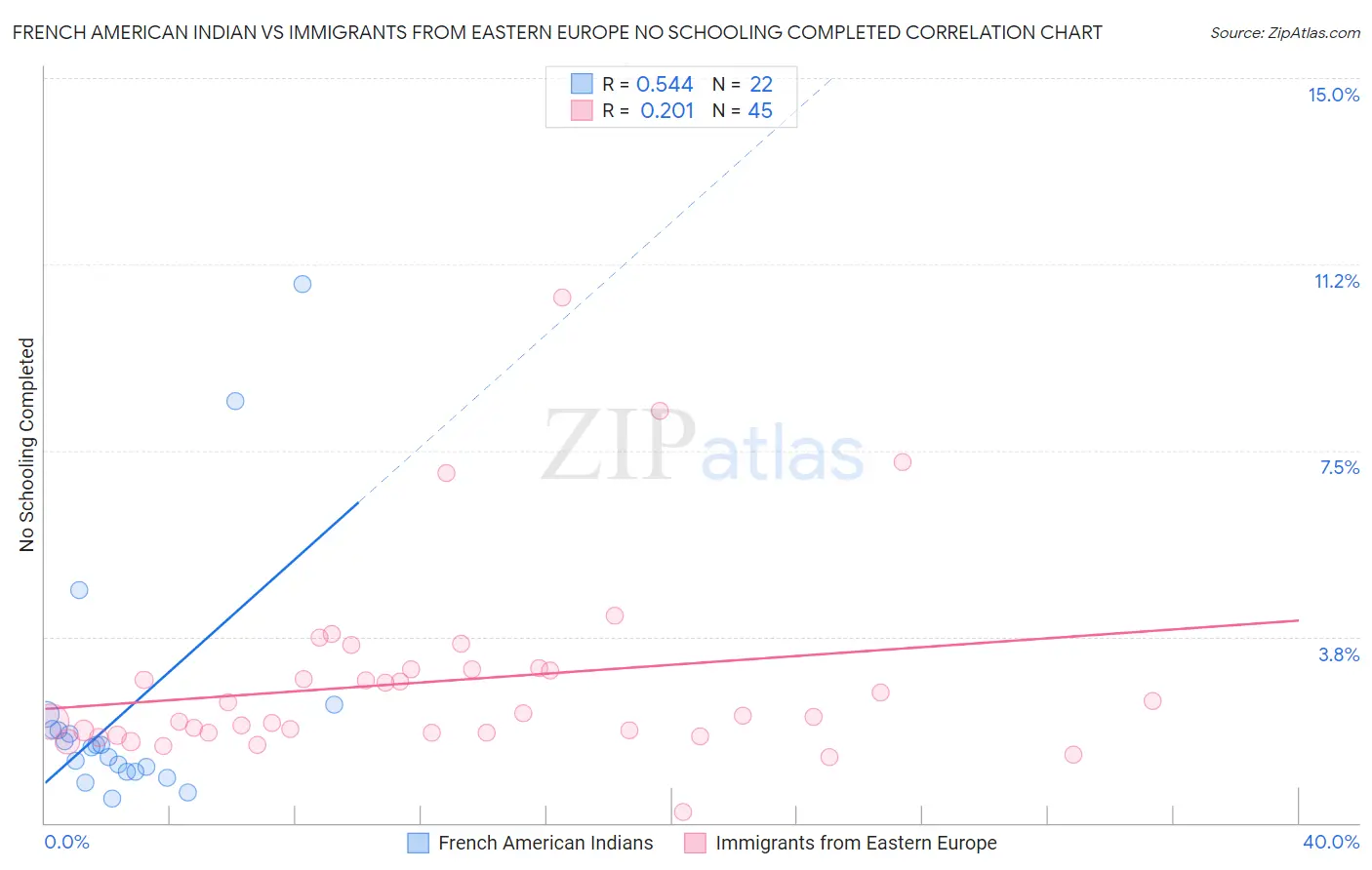 French American Indian vs Immigrants from Eastern Europe No Schooling Completed