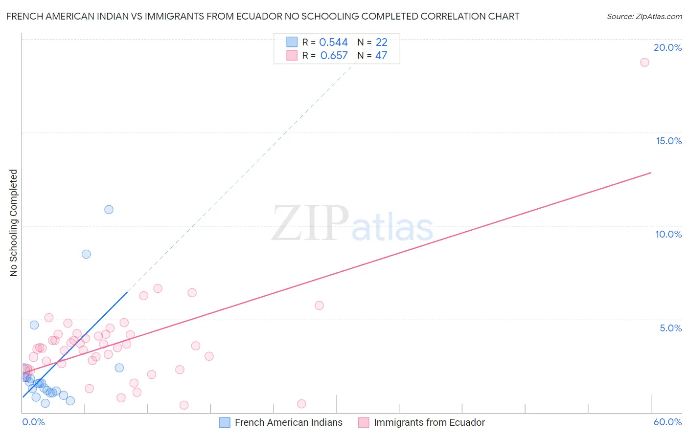 French American Indian vs Immigrants from Ecuador No Schooling Completed