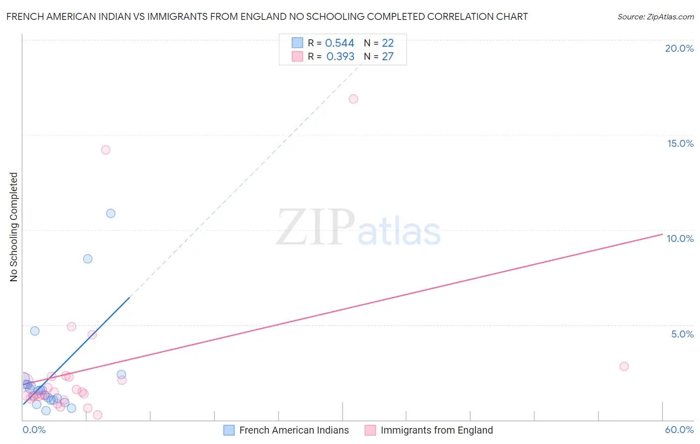 French American Indian vs Immigrants from England No Schooling Completed