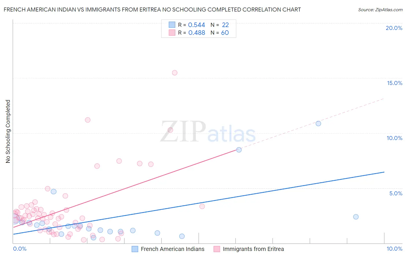 French American Indian vs Immigrants from Eritrea No Schooling Completed