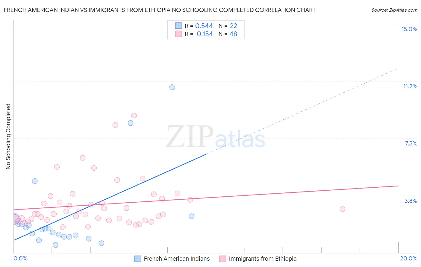 French American Indian vs Immigrants from Ethiopia No Schooling Completed