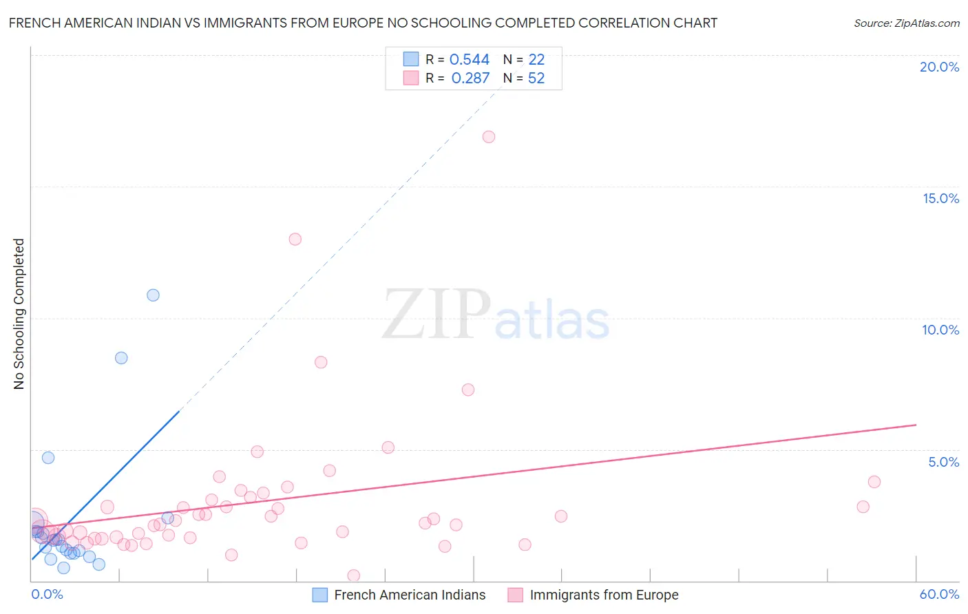 French American Indian vs Immigrants from Europe No Schooling Completed