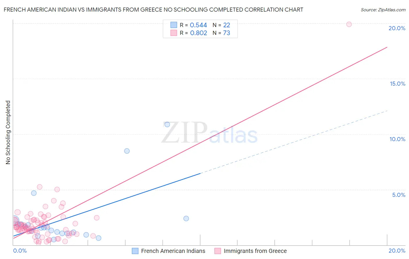 French American Indian vs Immigrants from Greece No Schooling Completed
