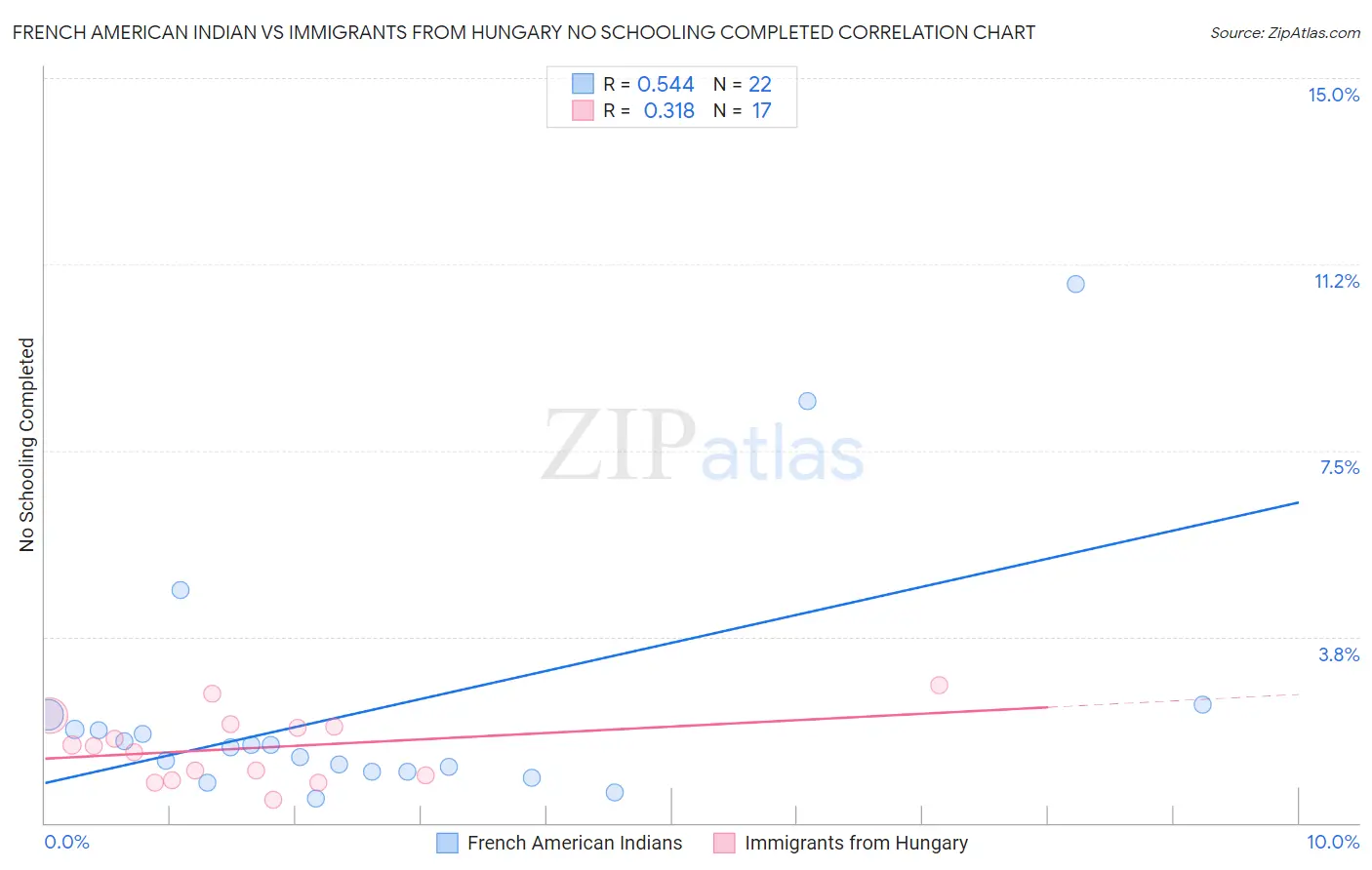 French American Indian vs Immigrants from Hungary No Schooling Completed
