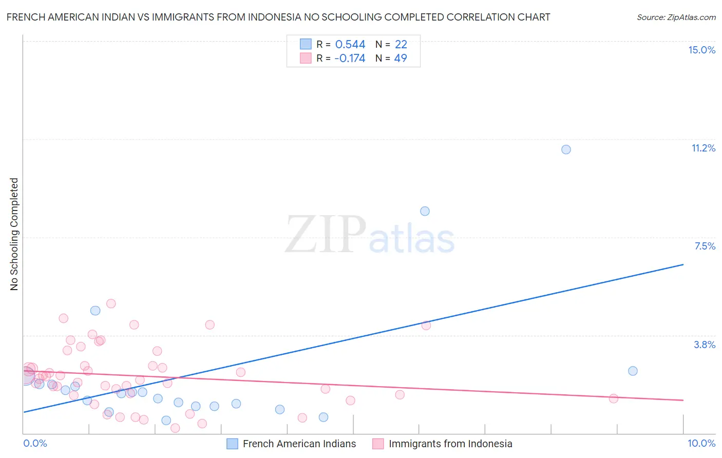 French American Indian vs Immigrants from Indonesia No Schooling Completed