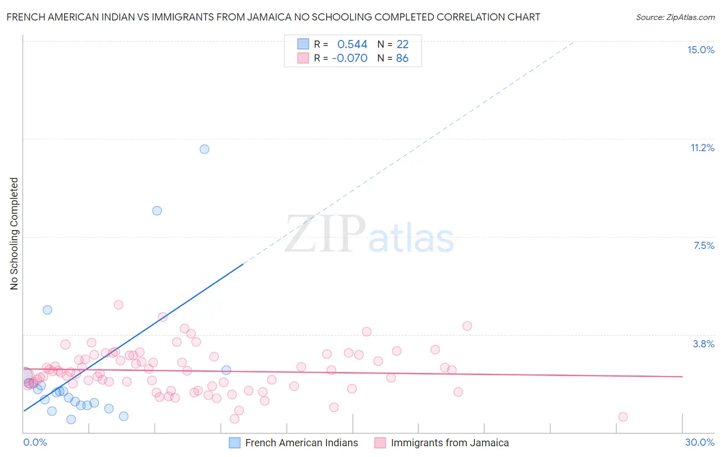 French American Indian vs Immigrants from Jamaica No Schooling Completed