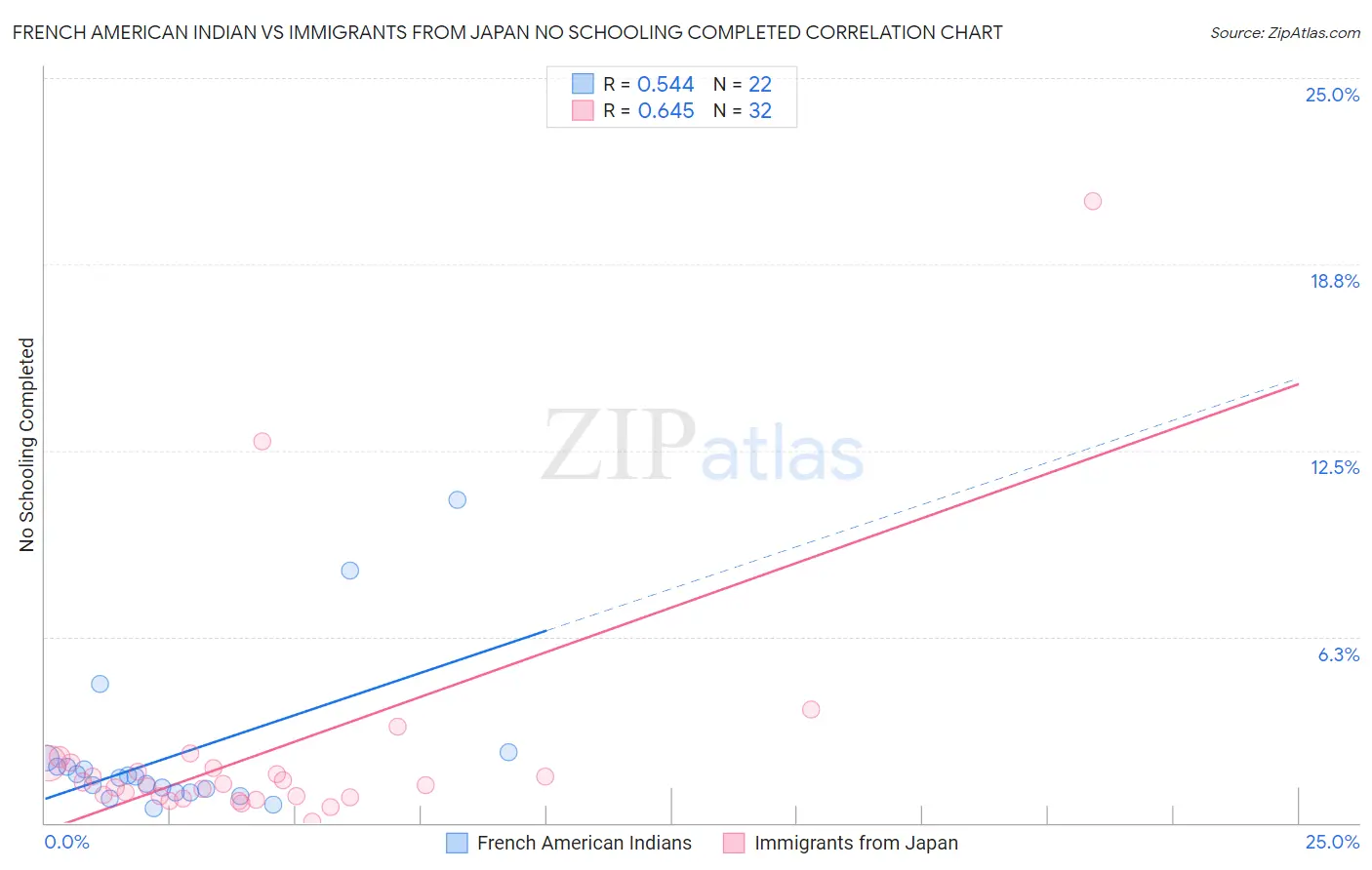 French American Indian vs Immigrants from Japan No Schooling Completed