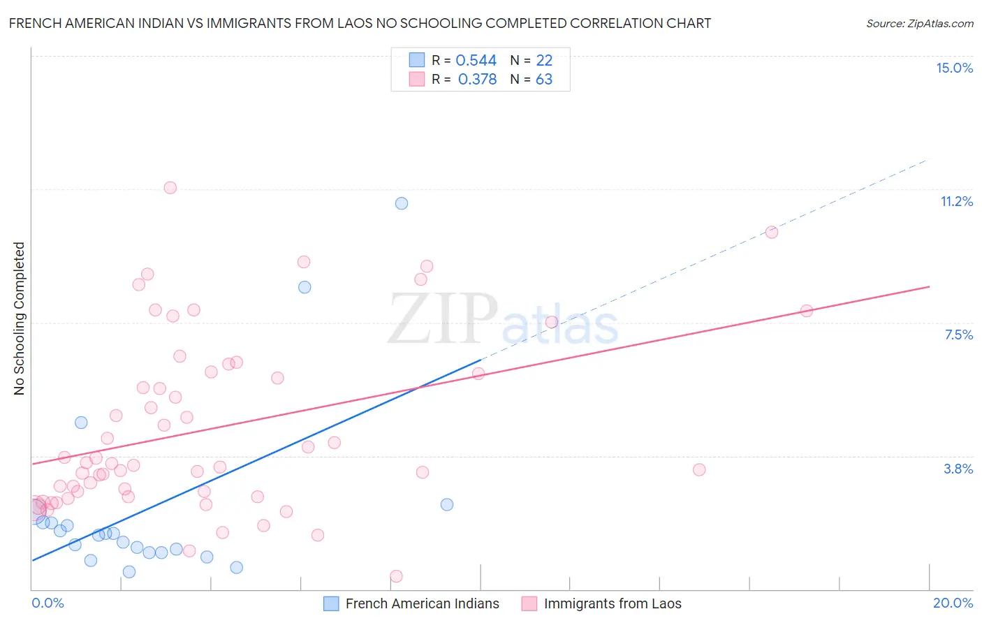 French American Indian vs Immigrants from Laos No Schooling Completed