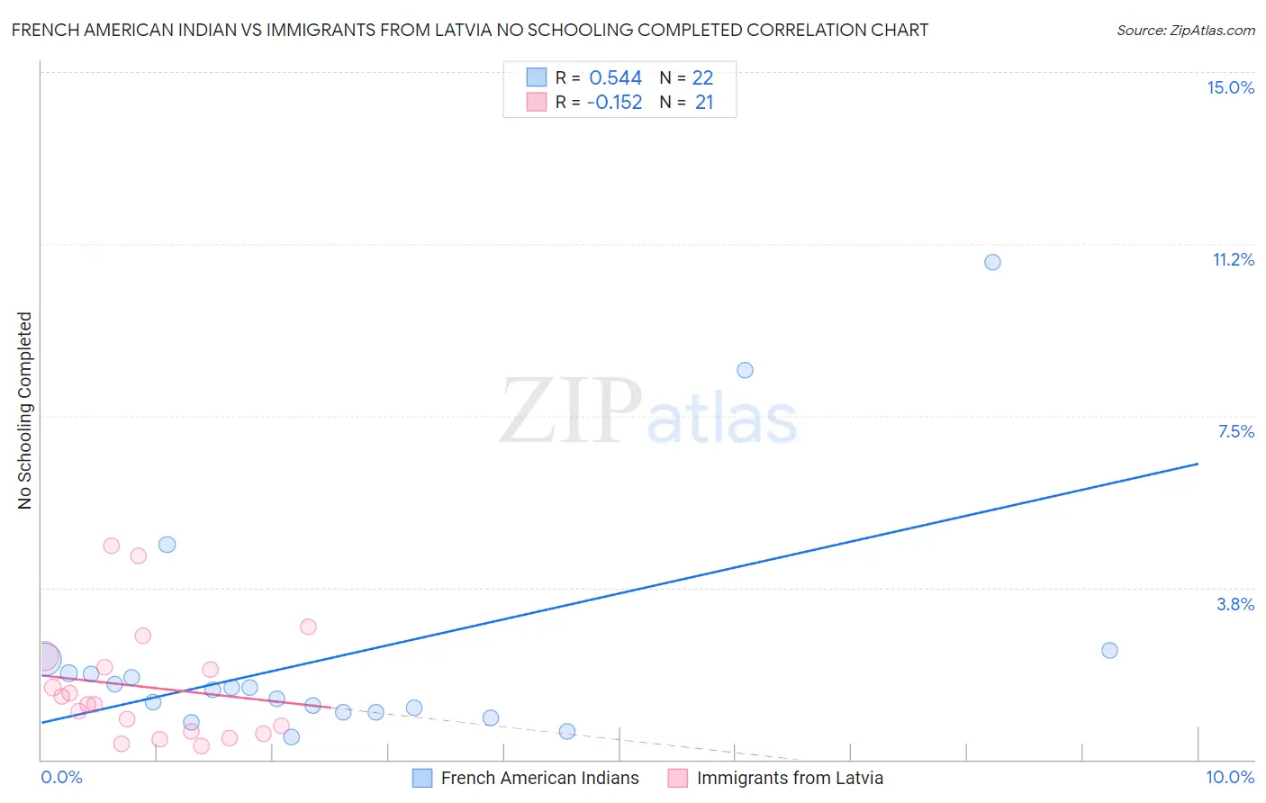 French American Indian vs Immigrants from Latvia No Schooling Completed