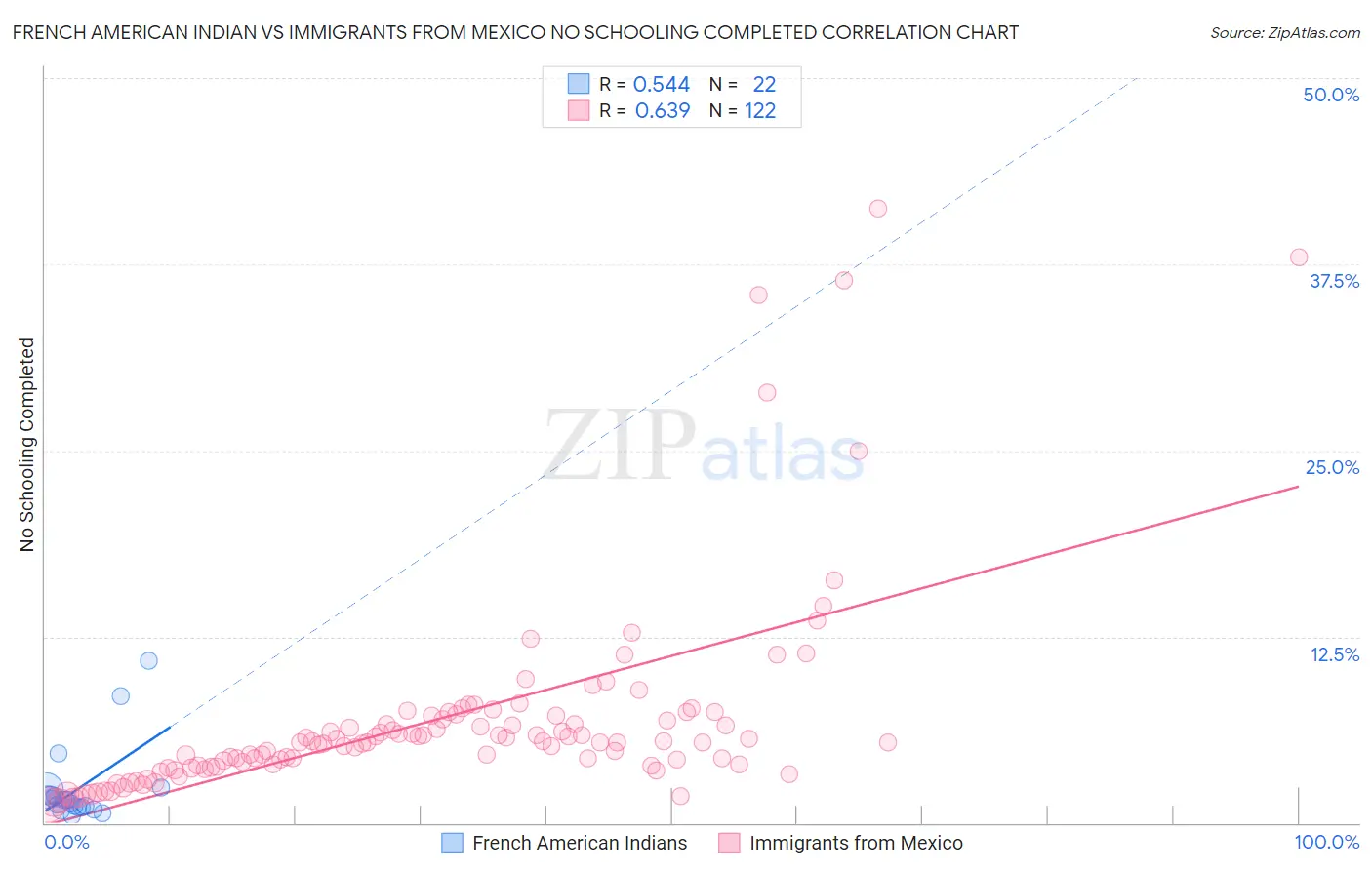 French American Indian vs Immigrants from Mexico No Schooling Completed