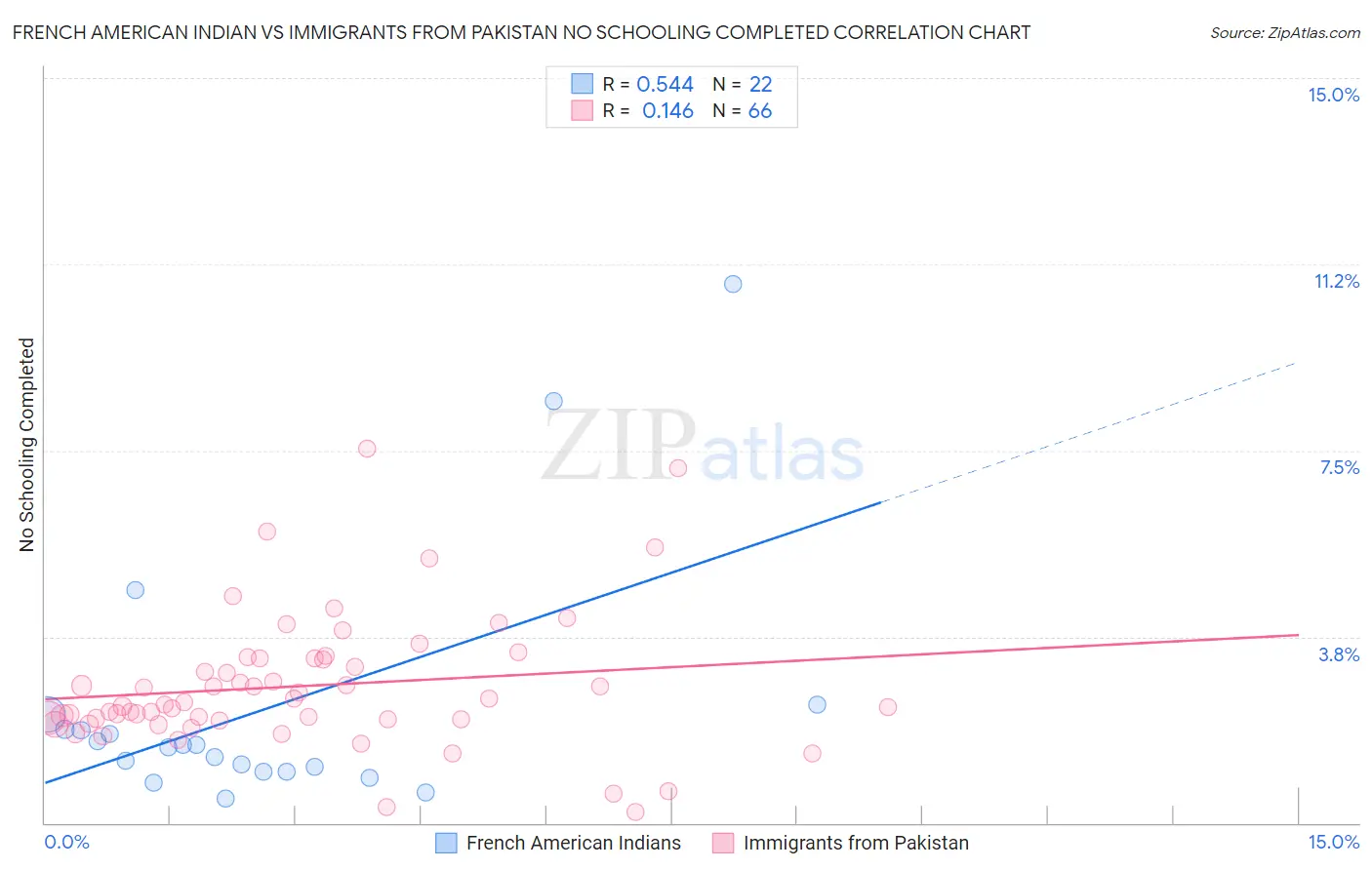 French American Indian vs Immigrants from Pakistan No Schooling Completed