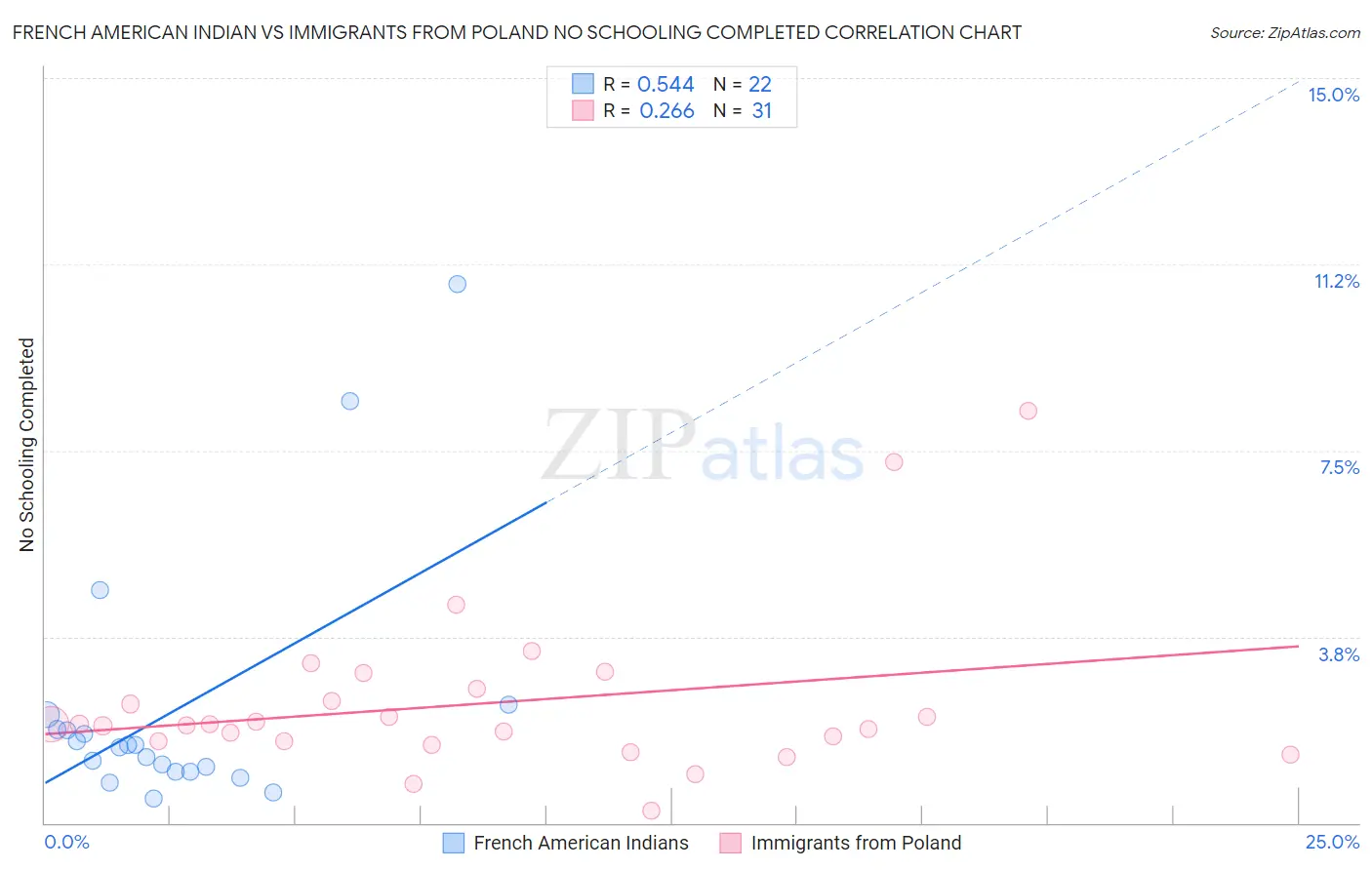 French American Indian vs Immigrants from Poland No Schooling Completed