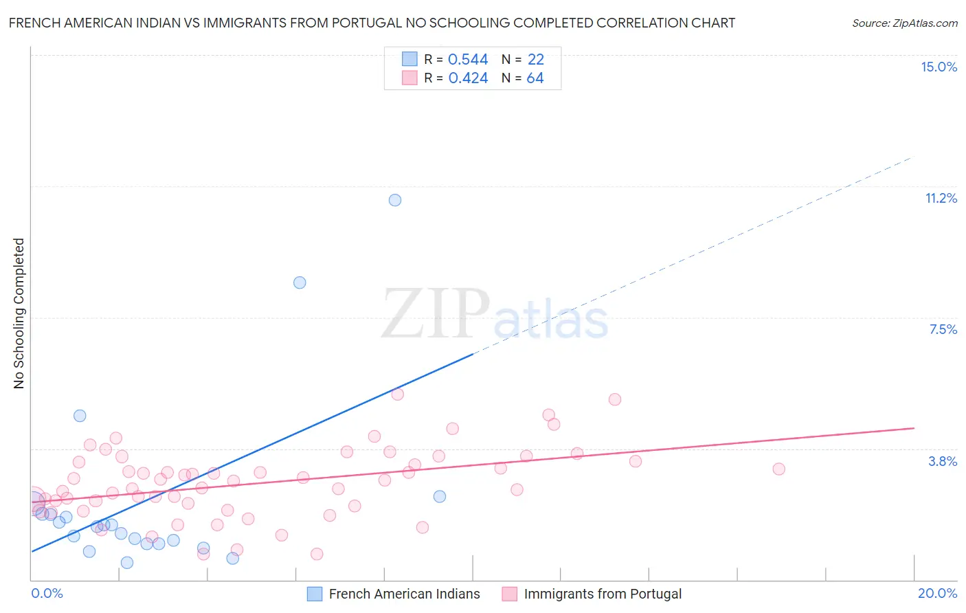 French American Indian vs Immigrants from Portugal No Schooling Completed