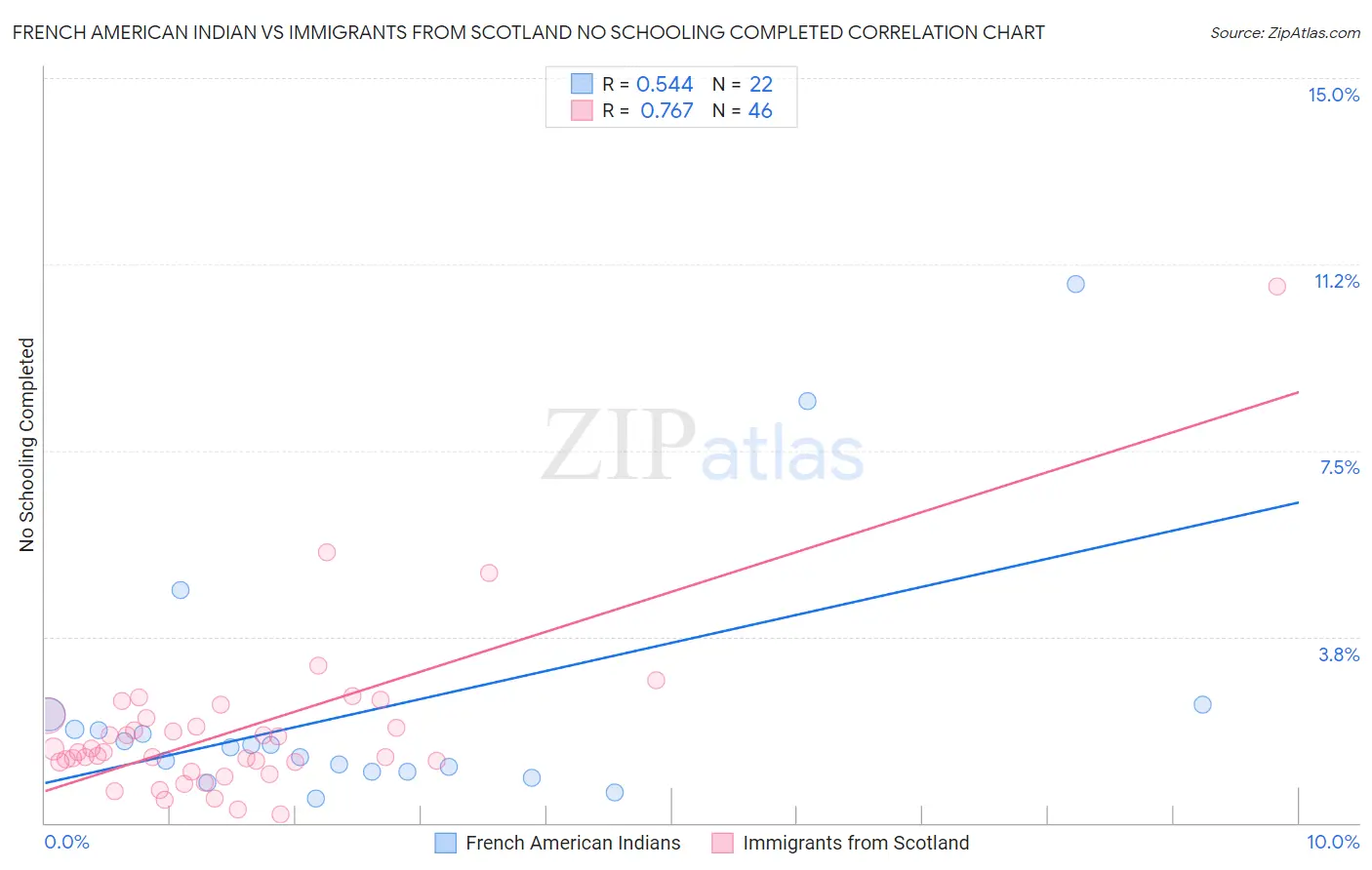 French American Indian vs Immigrants from Scotland No Schooling Completed