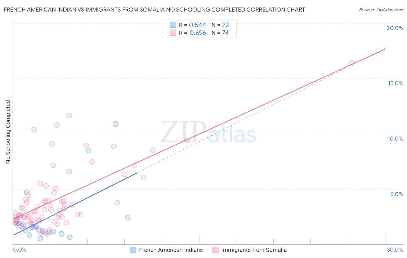 French American Indian vs Immigrants from Somalia No Schooling Completed