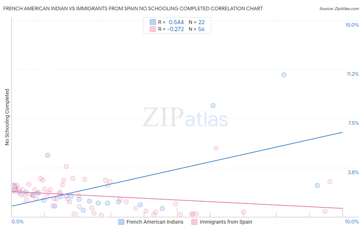 French American Indian vs Immigrants from Spain No Schooling Completed