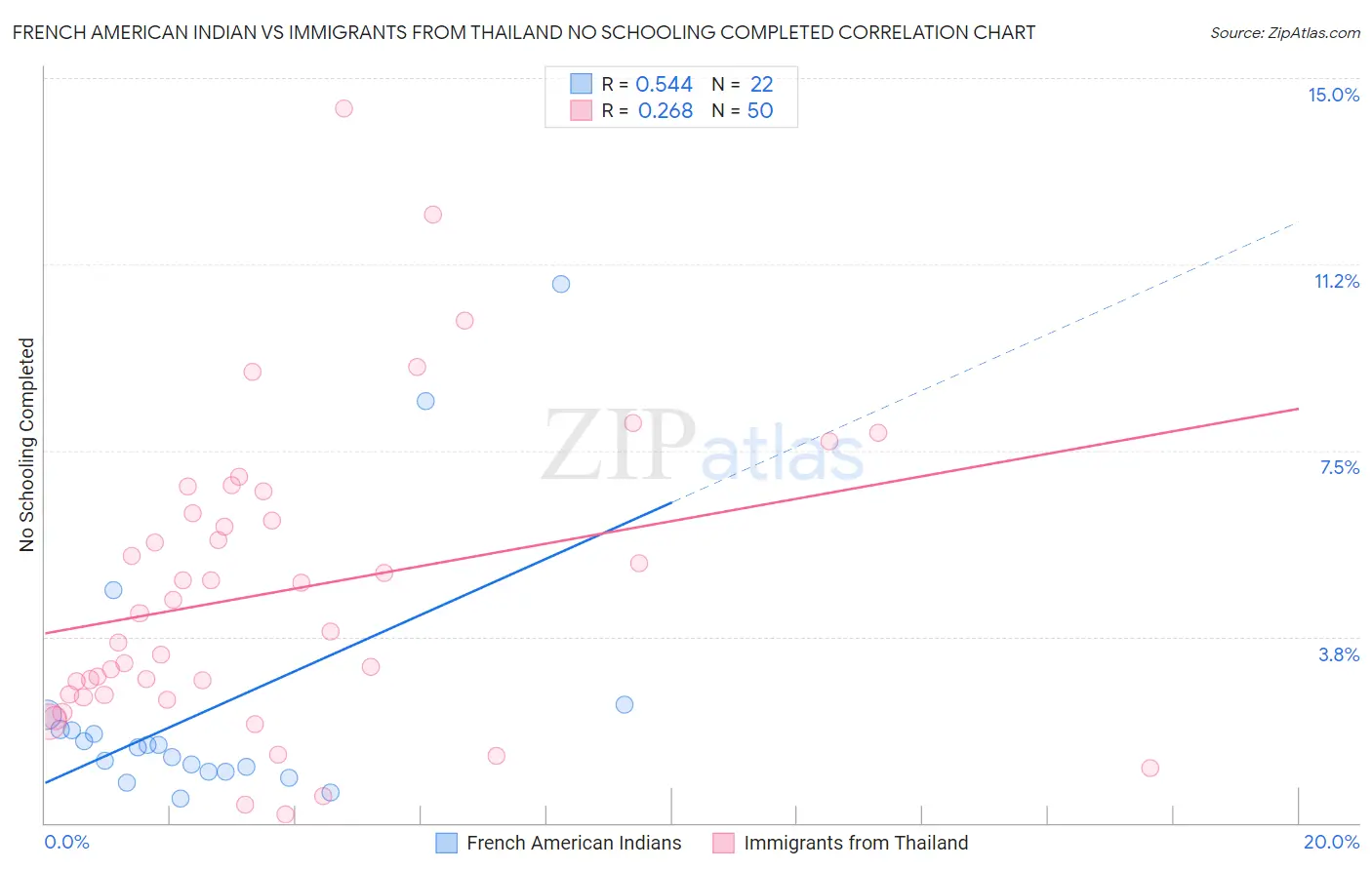 French American Indian vs Immigrants from Thailand No Schooling Completed
