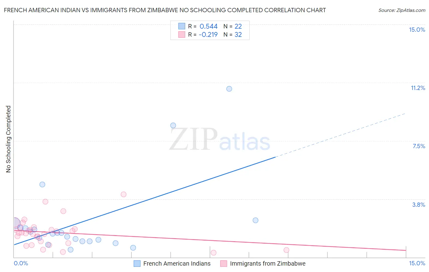 French American Indian vs Immigrants from Zimbabwe No Schooling Completed