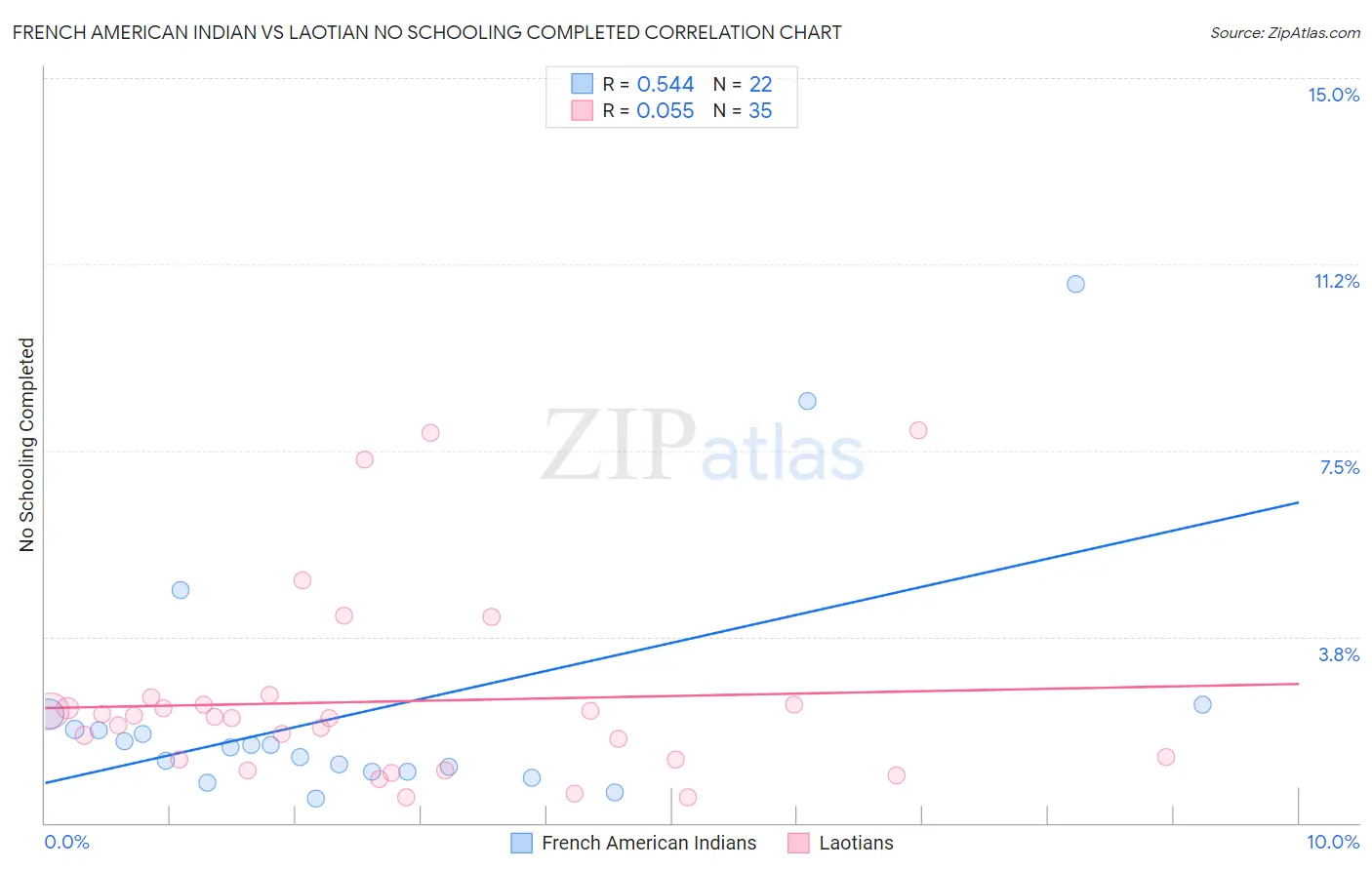 French American Indian vs Laotian No Schooling Completed