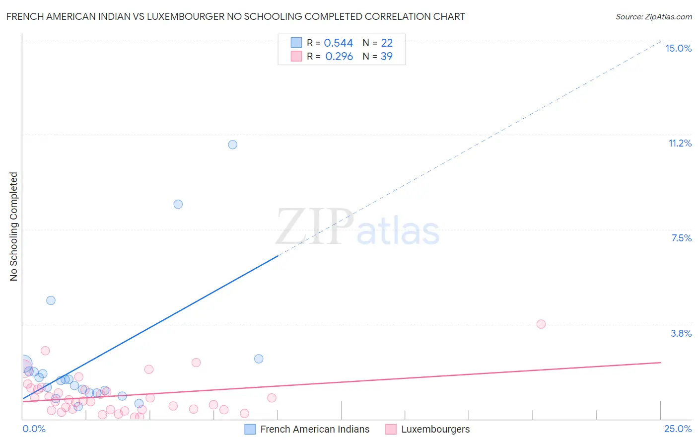 French American Indian vs Luxembourger No Schooling Completed