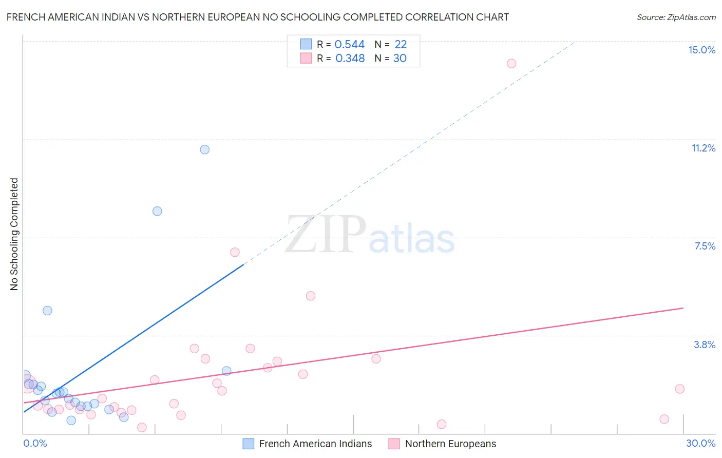 French American Indian vs Northern European No Schooling Completed