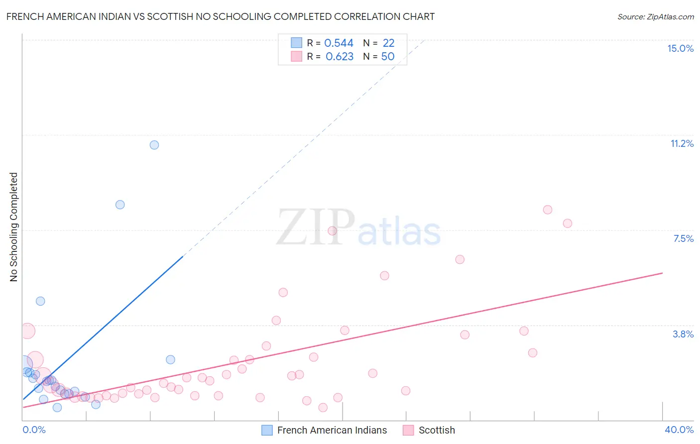 French American Indian vs Scottish No Schooling Completed