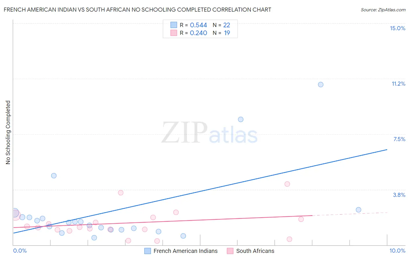 French American Indian vs South African No Schooling Completed