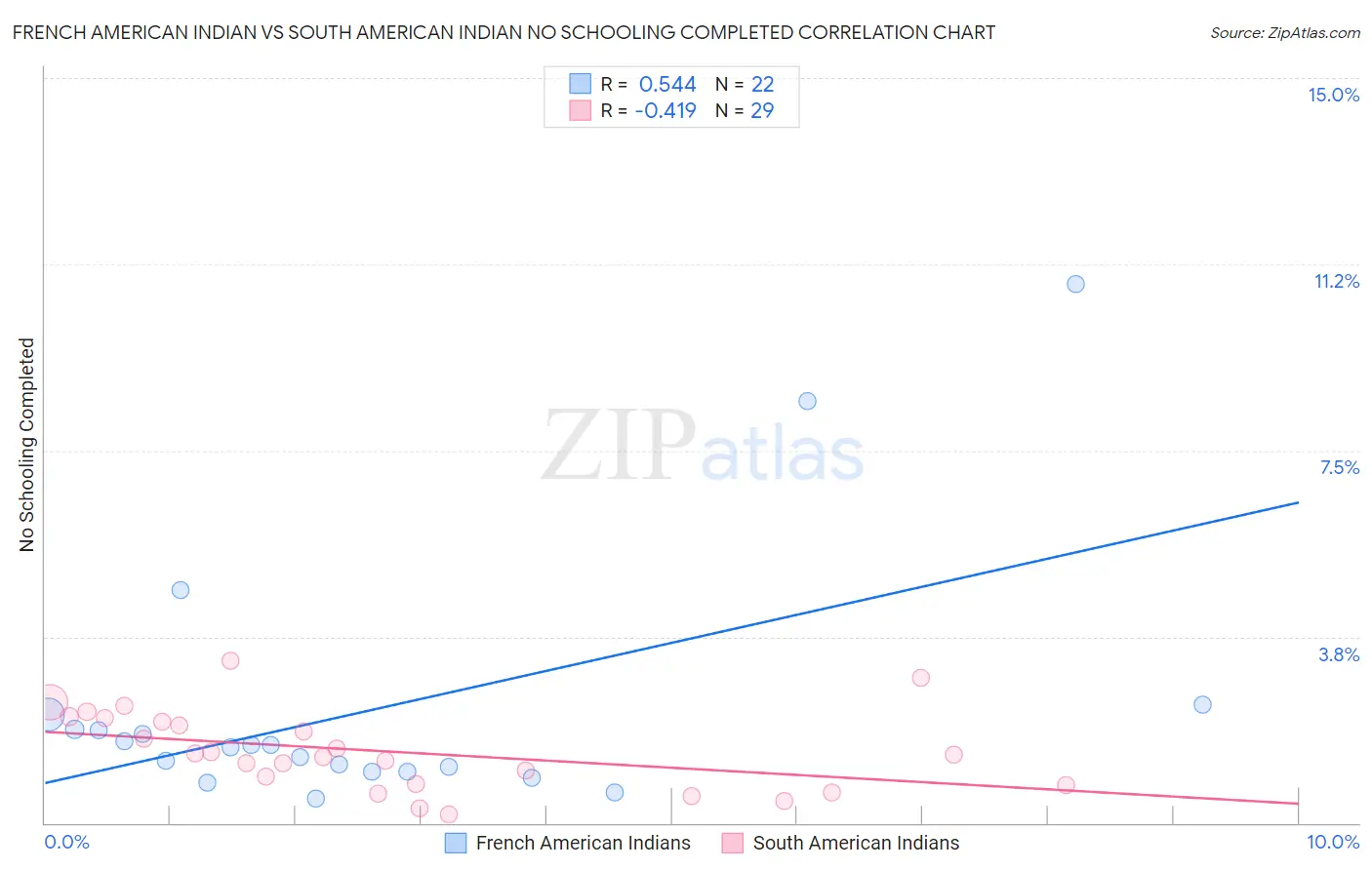 French American Indian vs South American Indian No Schooling Completed