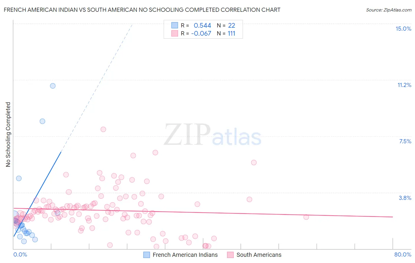 French American Indian vs South American No Schooling Completed