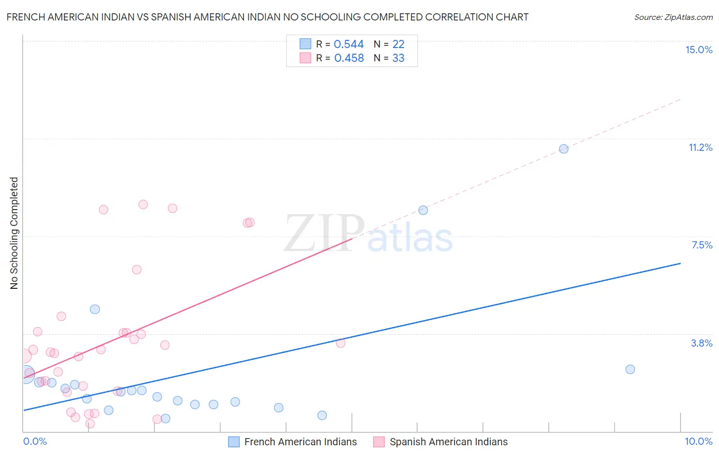 French American Indian vs Spanish American Indian No Schooling Completed