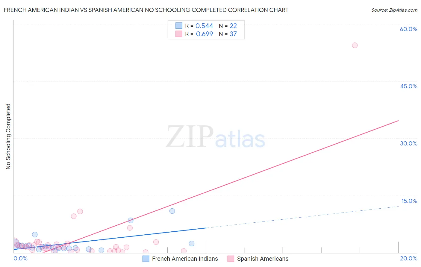 French American Indian vs Spanish American No Schooling Completed