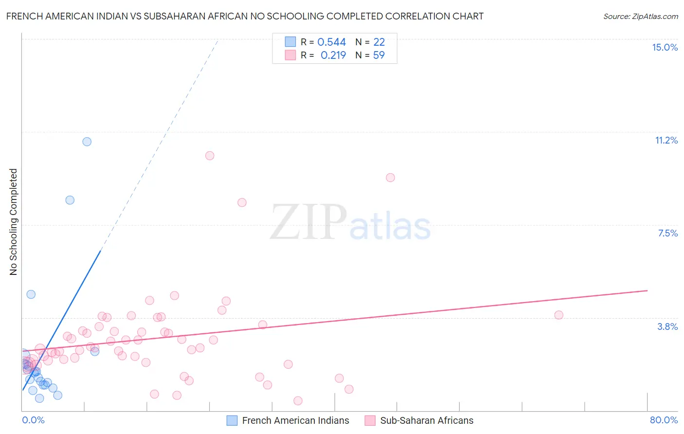 French American Indian vs Subsaharan African No Schooling Completed