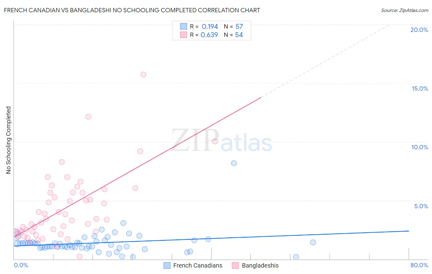 French Canadian vs Bangladeshi No Schooling Completed