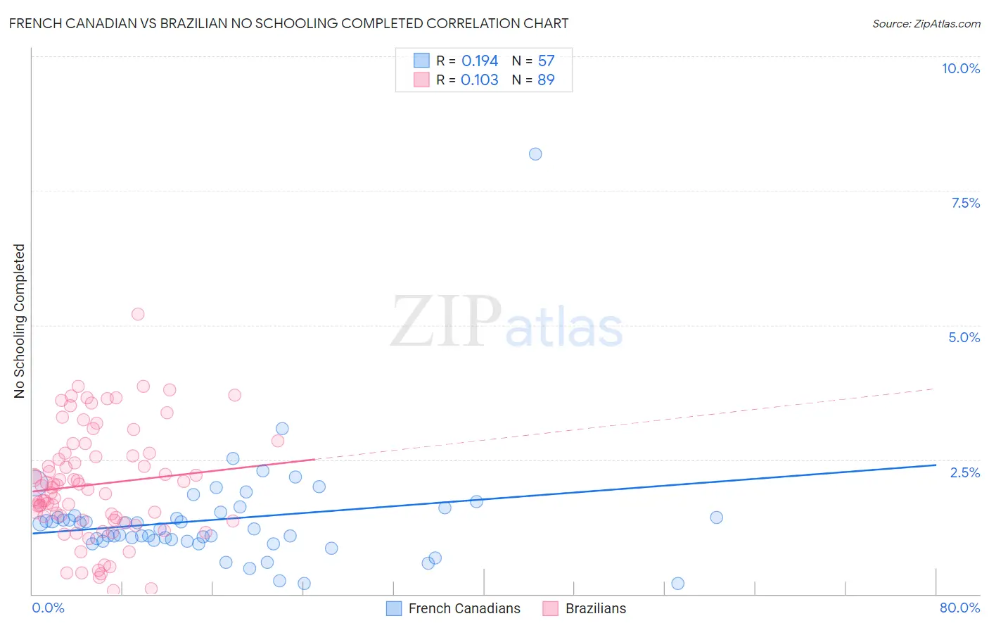 French Canadian vs Brazilian No Schooling Completed