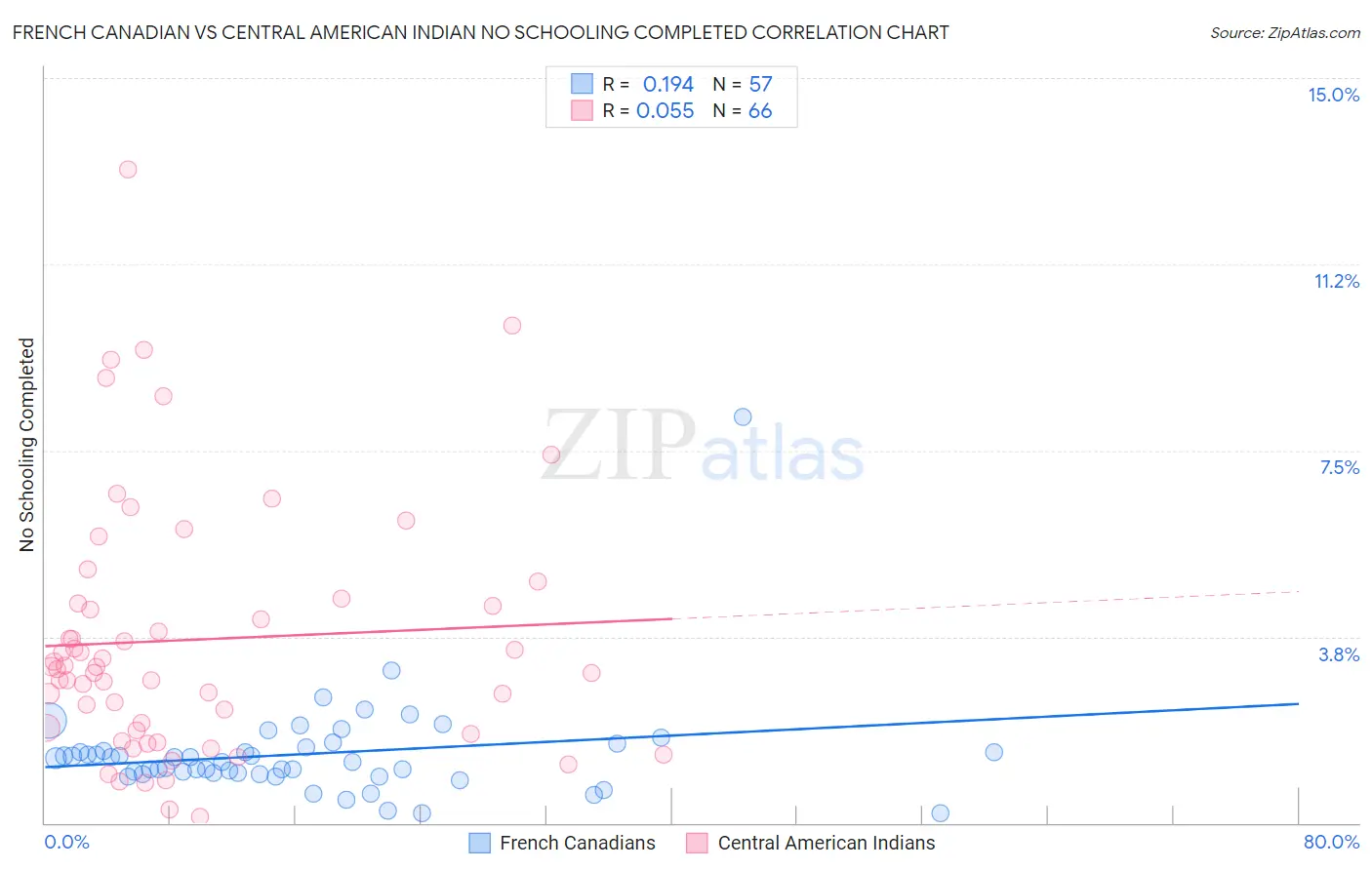 French Canadian vs Central American Indian No Schooling Completed