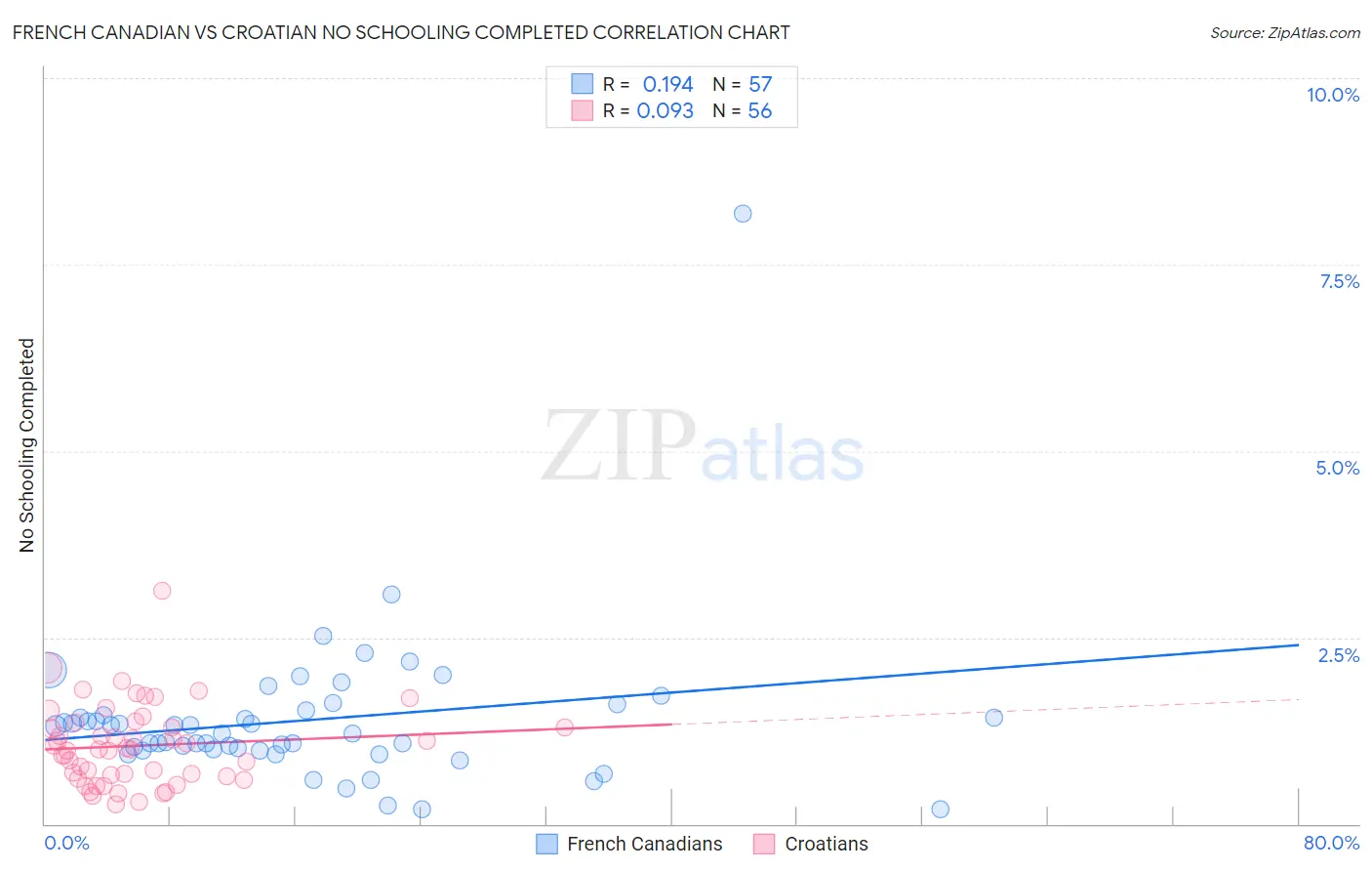 French Canadian vs Croatian No Schooling Completed