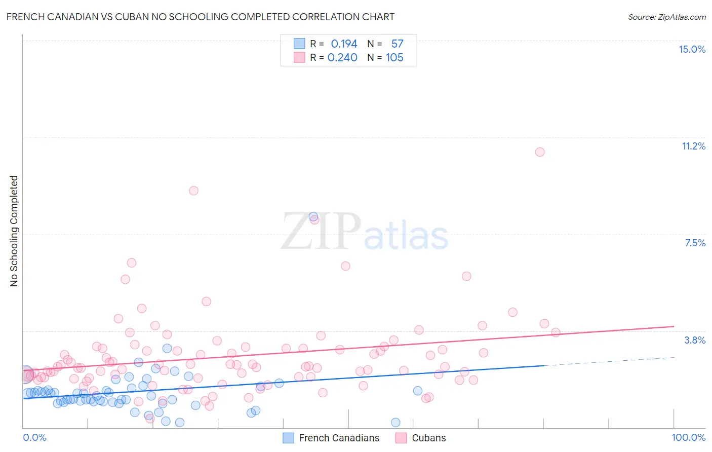 French Canadian vs Cuban No Schooling Completed