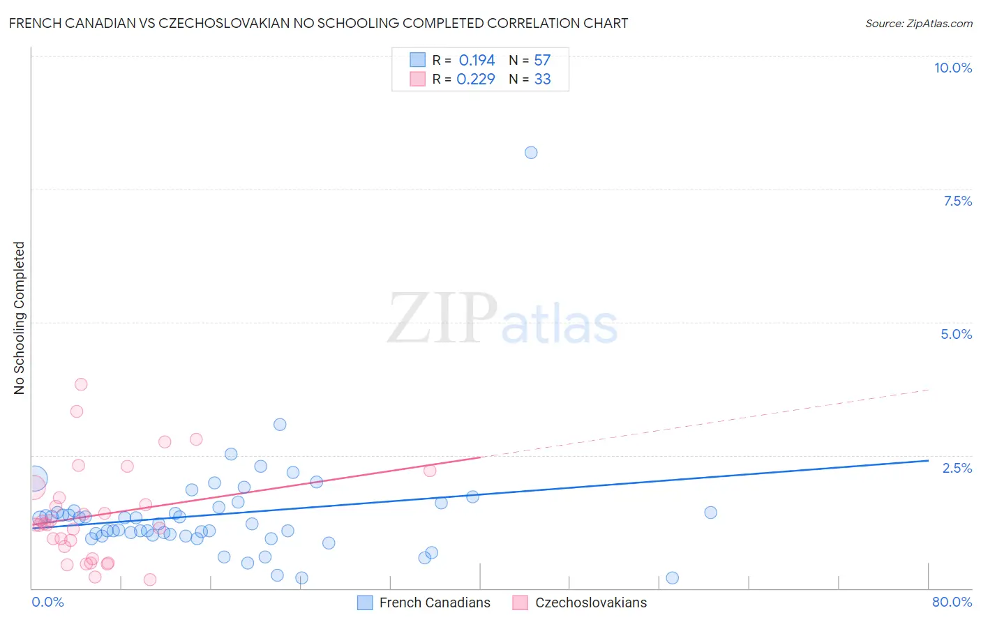 French Canadian vs Czechoslovakian No Schooling Completed